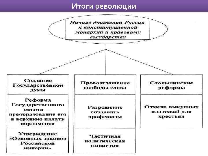 Итоги революции 