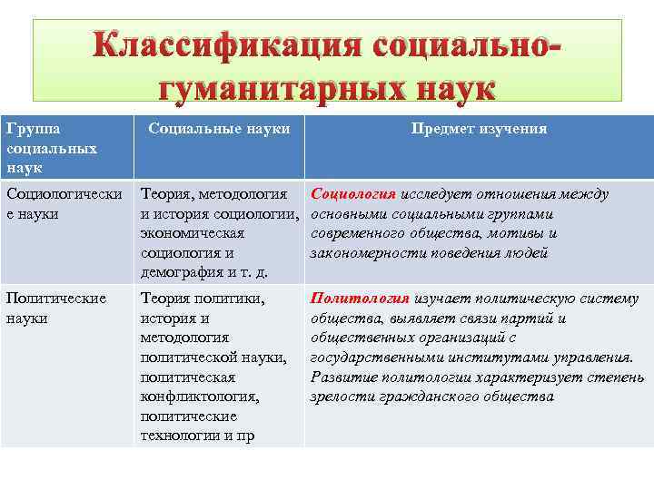 Классификация социальногуманитарных наук Группа социальных наук Социальные науки Предмет изучения Социологически е науки Теория,