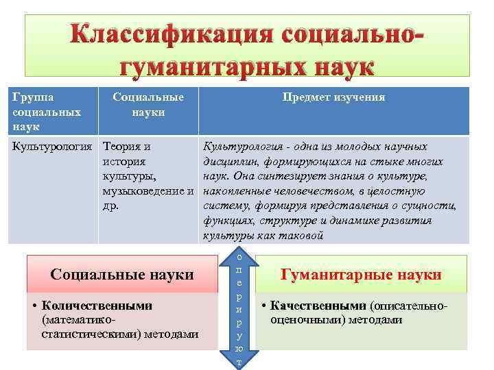 Классификация социальногуманитарных наук Группа социальных наук Социальные науки Культурология Теория и история культуры, музыковедение