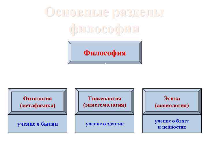 Основные разделы философии Философия Онтология (метафизика) Гносеология (эпистемология) Этика (аксиология) учение о бытии учение