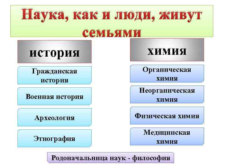 Наука, как и люди, живут семьями история химия Гражданская история Органическая химия Военная история