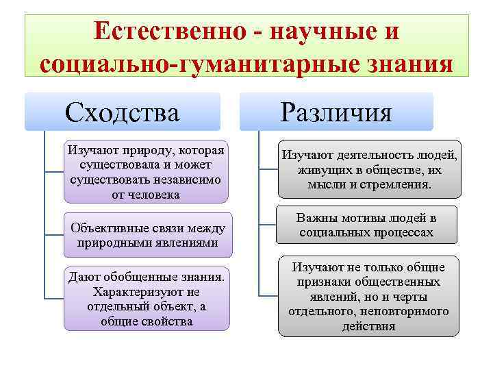 Естественно - научные и социально-гуманитарные знания Сходства Различия Изучают природу, которая существовала и может