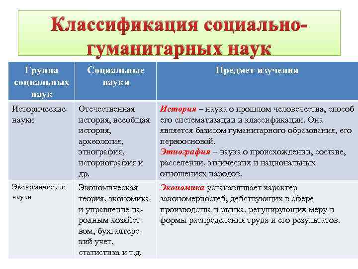 Классификация социальногуманитарных наук Группа социальных наук Социальные науки Предмет изучения Исторические науки Отечественная история,