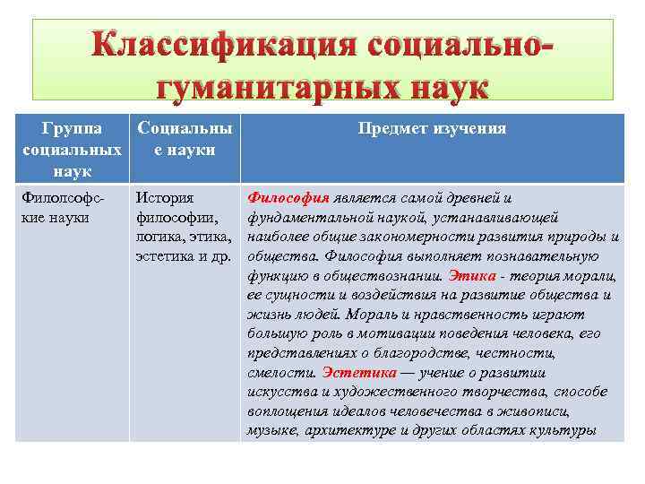 Классификация социальногуманитарных наук Группа Социальны социальных е науки наук Филолсофские науки История философии, логика,