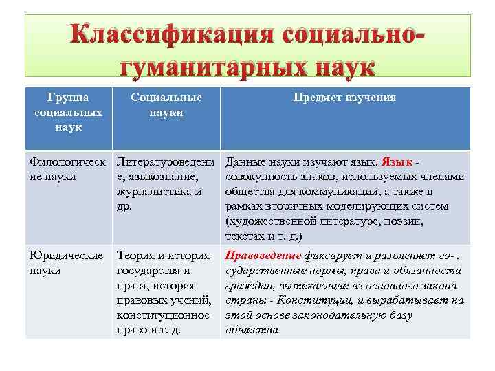 Классификация социальногуманитарных наук Группа социальных наук Социальные науки Предмет изучения Филологическ Литературоведени Данные науки