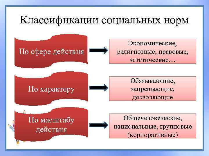 Социальные ценности и нормы обществознание 7 класс