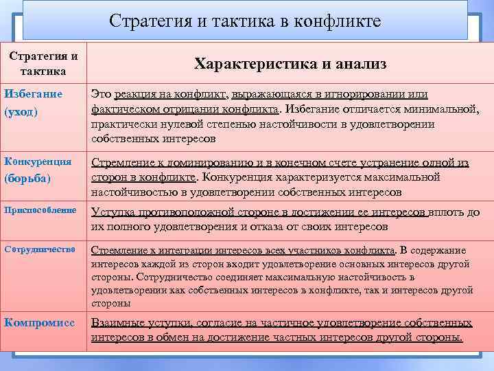 Стратегия и тактика в конфликте Стратегия и тактика Характеристика и анализ Избегание (уход) Это