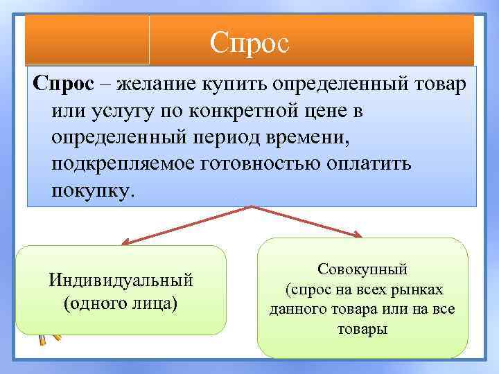 Спрос – желание купить определенный товар или услугу по конкретной цене в определенный период