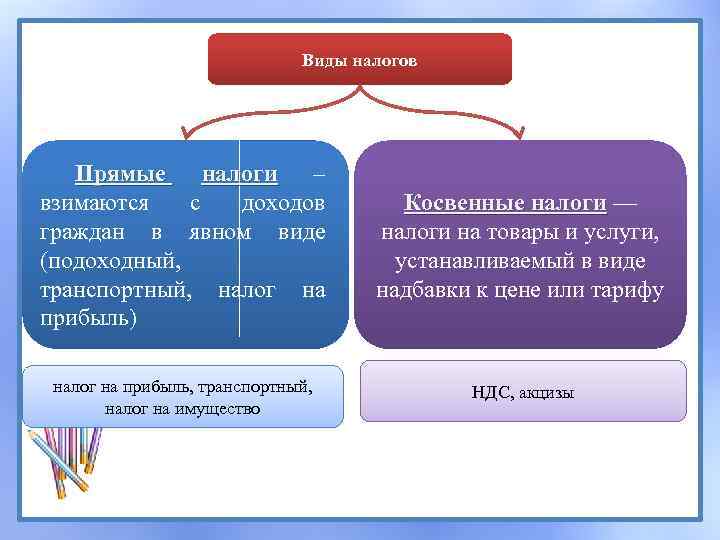 Виды налогов Прямые налоги – взимаются с доходов граждан в явном виде (подоходный, транспортный,