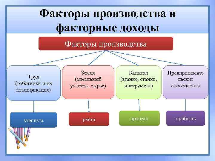 Факторы производства и факторные доходы Факторы производства Труд (работники и их квалификация) зарплата Земля