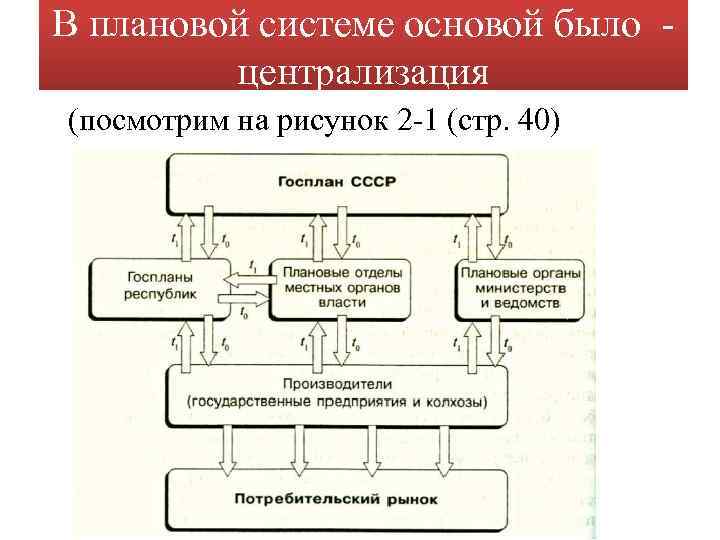 В плановой системе основой было - централизация (посмотрим на рисунок 2 -1 (стр. 40)