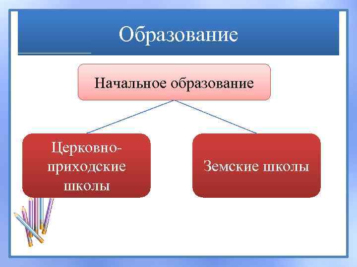 Образование Начальное образование Церковноприходские школы Земские школы 