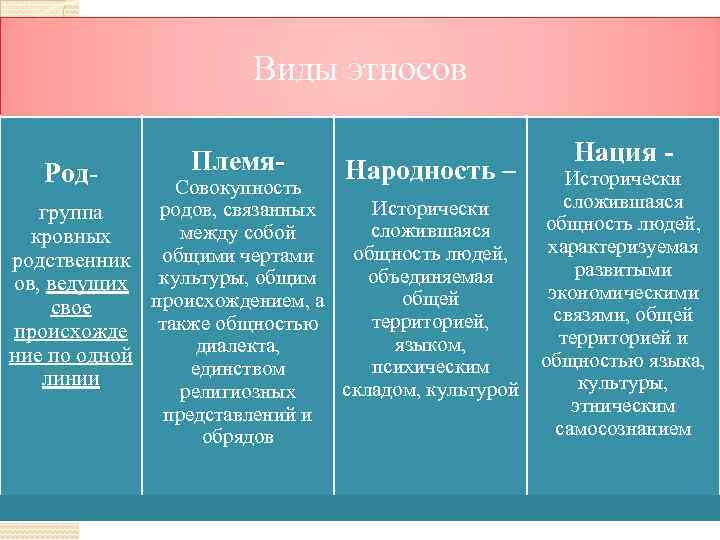 Виды этносов Род- Племя- Народность – Совокупность Исторически родов, связанных группа сложившаяся между собой