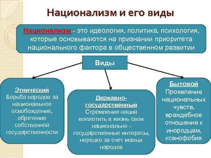 Национализм и его виды Национализм - это идеология, политика, психология, которые основываются на признании