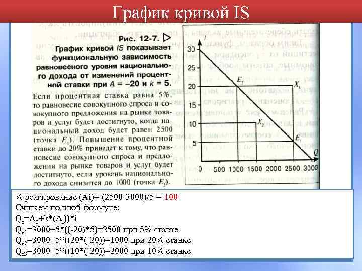 График кривой IS % реагирование (Ai)= (2500 -3000)/5 =-100 Считаем по иной формуле: Qe=A