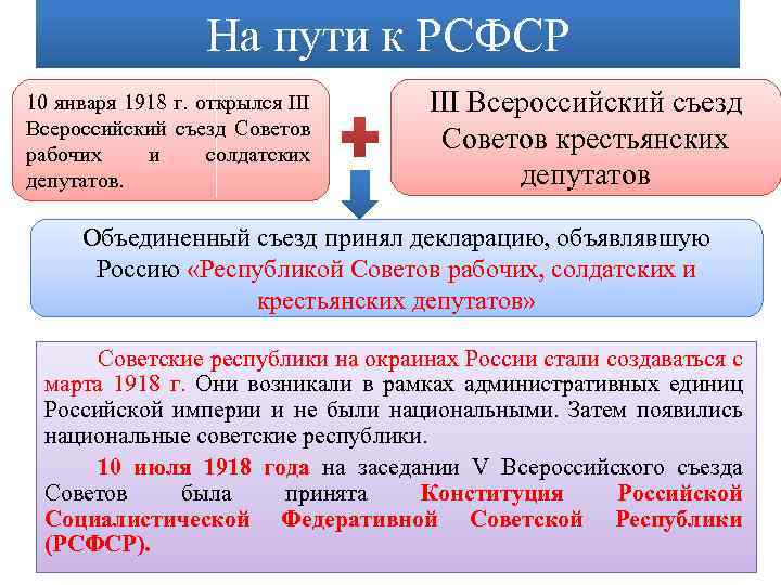 На пути к РСФСР 10 января 1918 г. открылся III Всероссийский съезд Советов рабочих