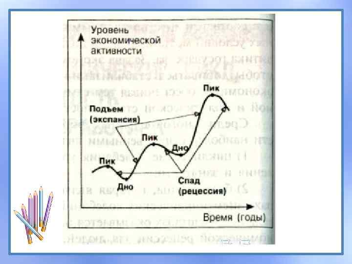 Экономический цикл занятость безработица. Экономические циклы и безработица. Экономический цикл уровень безработицы. Занятость экономические циклы. Экономический цикл экспансия.