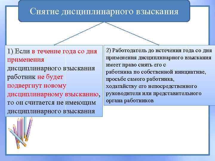 Снятие дисциплинарного взыскания 1) Если в течение года со дня применения дисциплинарного взыскания работник