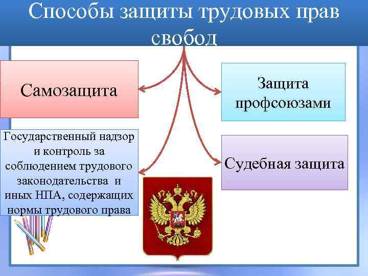 Способы защиты трудовых прав свобод Самозащита Государственный надзор и контроль за соблюдением трудового законодательства