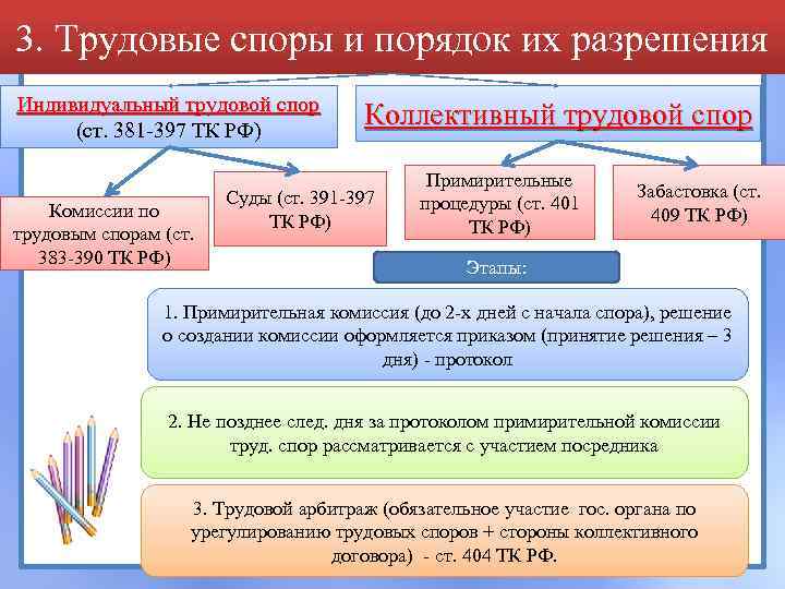 3. Трудовые споры и порядок их разрешения Индивидуальный трудовой спор (ст. 381 397 ТК