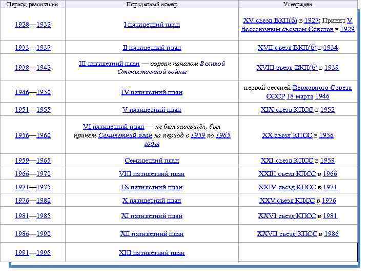 Период реализации Порядковый номер Утвержден 1928— 1932 I пятилетний план XV съезд ВКП(б) в