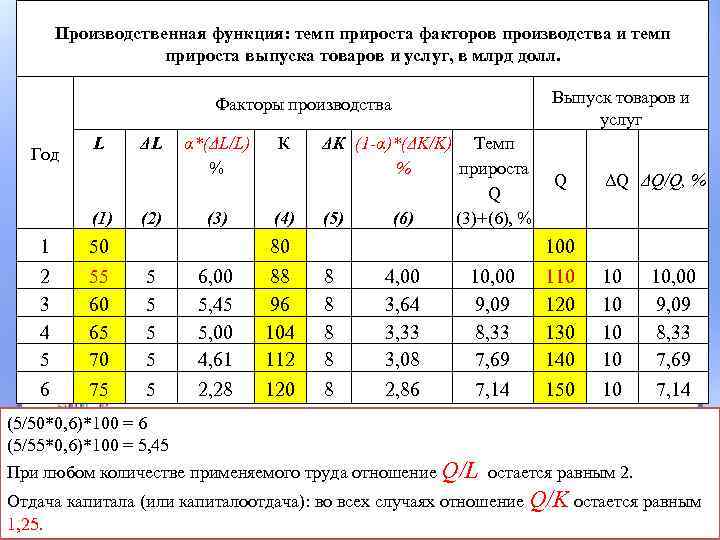 Производственная функция: темп прироста факторов производства и темп прироста выпуска товаров и услуг, в