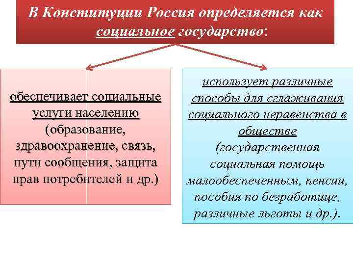В Конституции Россия определяется как социальное государство: обеспечивает социальные услуги населению (образование, здравоохранение, связь,