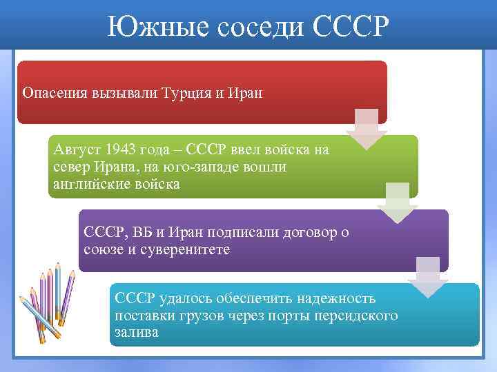 Южные соседи СССР Опасения вызывали Турция и Иран Август 1943 года – СССР ввел