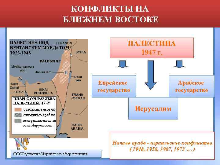 КОНФЛИКТЫ НА БЛИЖНЕМ ВОСТОКЕ ПАЛЕСТИНА 1947 г. Еврейское государство Арабское государство Иерусалим СССР упустил