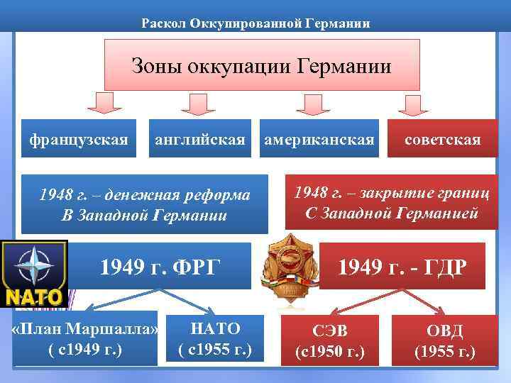 Раскол Оккупированной Германии Зоны оккупации Германии французская английская 1948 г. – денежная реформа В