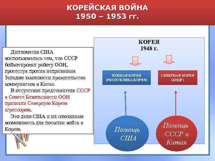 КОРЕЙСКАЯ ВОЙНА 1950 – 1953 гг. Дипломатия США воспользовалась тем, что СССР бойкотировал работу