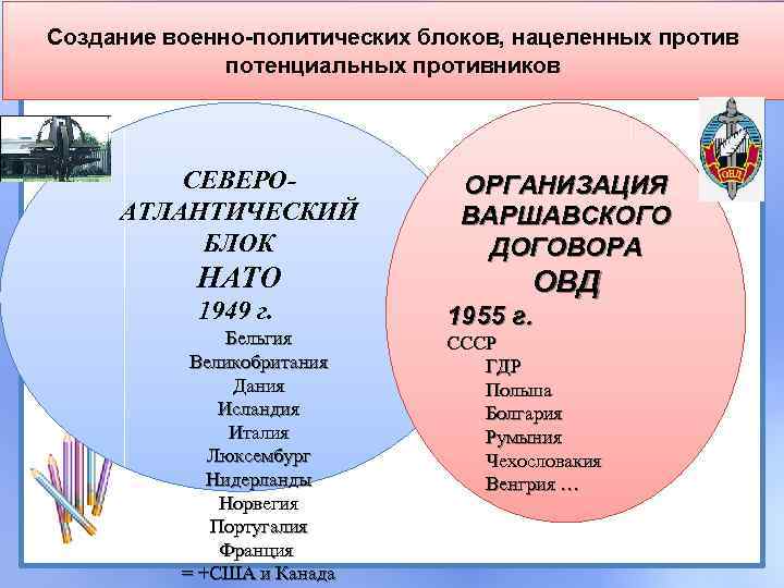 Создание военно-политических блоков, нацеленных против потенциальных противников СЕВЕРОАТЛАНТИЧЕСКИЙ БЛОК НАТО 1949 г. Бельгия Великобритания