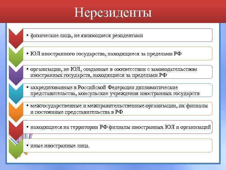 Нерезиденты • физические лица, не являющиеся резидентами • ЮЛ иностранного государства, находящиеся за пределами