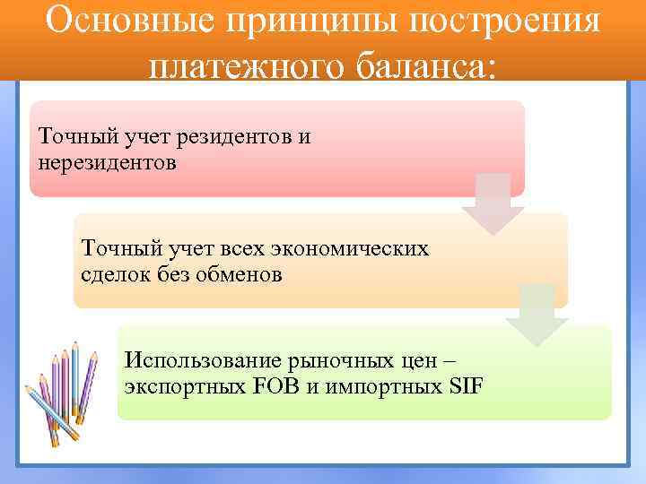 Основные принципы построения платежного баланса: Точный учет резидентов и нерезидентов Точный учет всех экономических