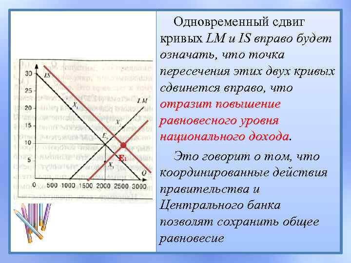 E 1 Одновременный сдвиг кривых LM и IS вправо будет означать, что точка пересечения