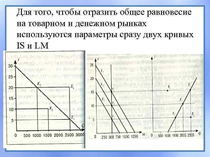 Для того, чтобы отразить общее равновесие на товарном и денежном рынках используются параметры сразу