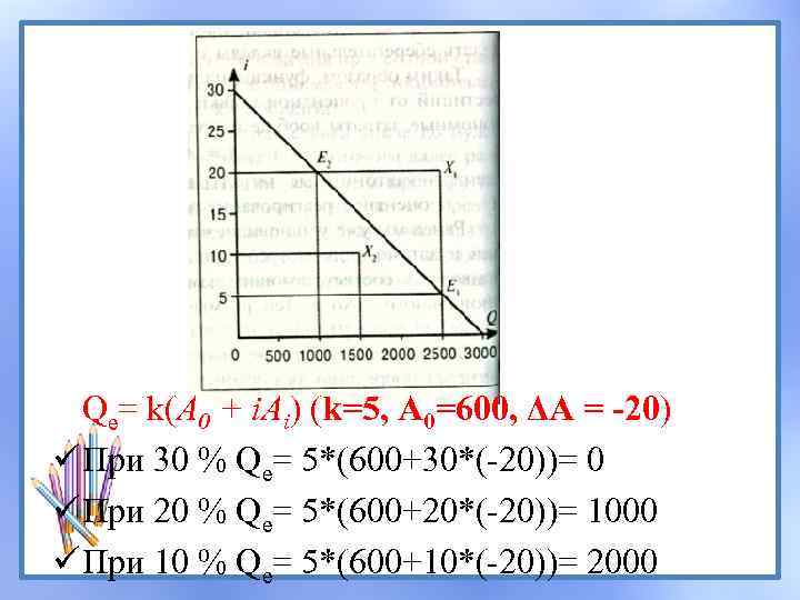 Qe= k(А 0 + i. Ai) (k=5, A 0=600, ΔА = -20) ü При