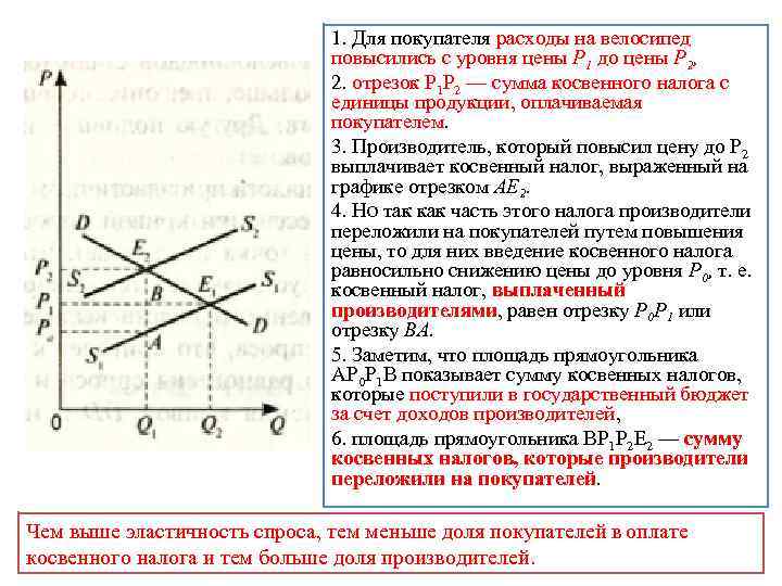 1. Для покупателя расходы на велосипед повысились с уровня цены Р 1 до цены