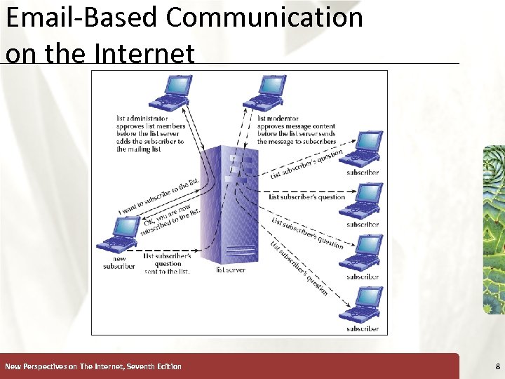 Email-Based Communication on the Internet New Perspectives on The Internet, Seventh Edition XP 8