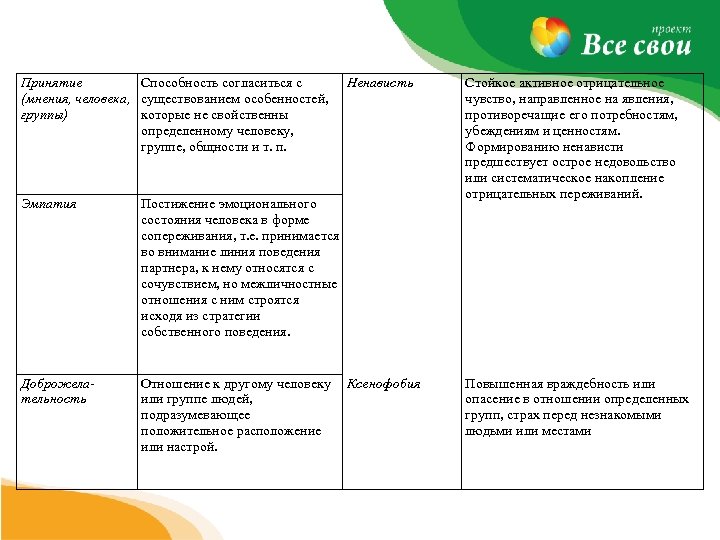 Принятие Способность согласиться с (мнения, человека, существованием особенностей, группы) которые не свойственны определенному человеку,