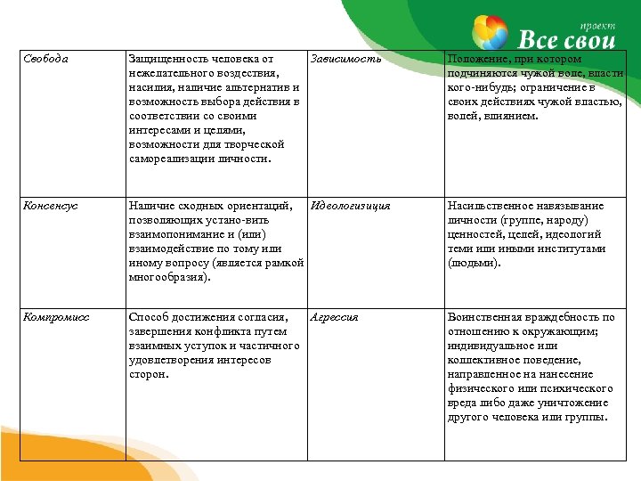 Свобода Защищенность человека от Зависимость нежелательного воздествия, насилия, наличие альтернатив и возможность выбора действия