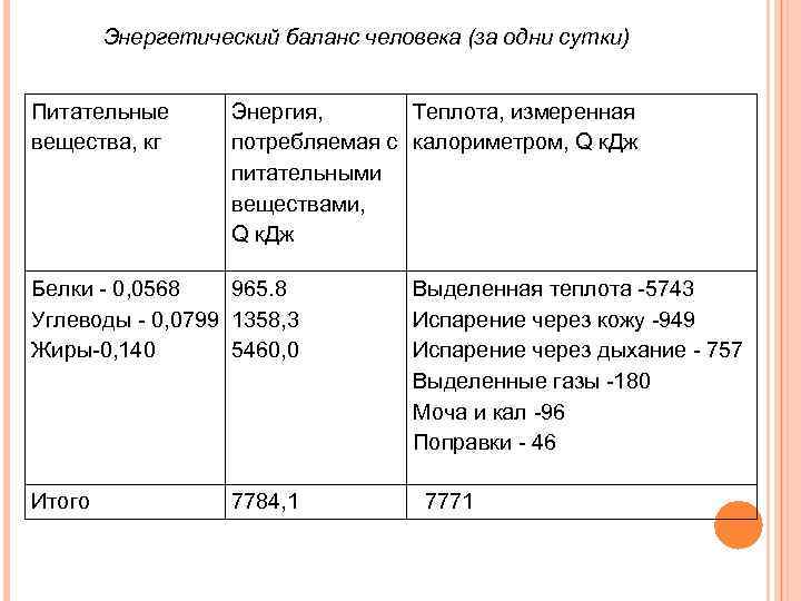 Энергетический баланс человека (за одни сутки) Питательные вещества, кг Энергия, Теплота, измеренная потребляемая с