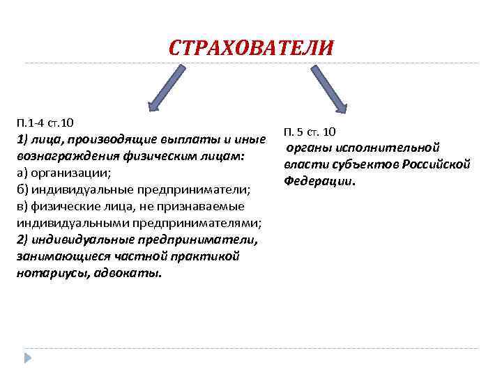 СТРАХОВАТЕЛИ П. 1 -4 ст. 10 1) лица, производящие выплаты и иные вознаграждения физическим