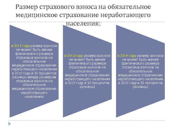 Размер страхового взноса на обязательное медицинское страхование неработающего населения: в 2012 году размер взносов