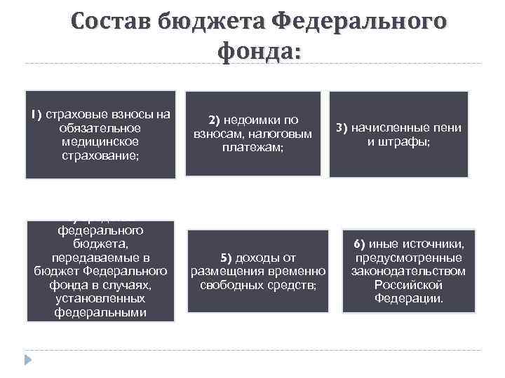 Состав бюджета Федерального фонда: 1) страховые взносы на обязательное медицинское страхование; 4) средства федерального