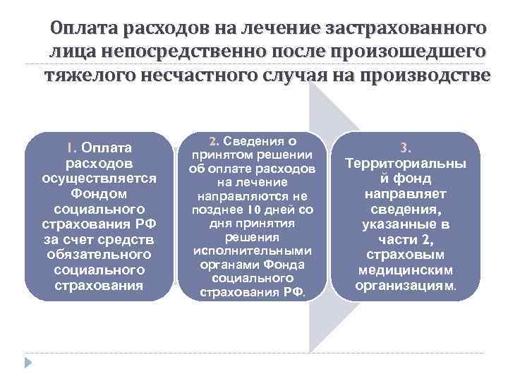 Оплата расходов на лечение застрахованного лица непосредственно после произошедшего тяжелого несчастного случая на производстве