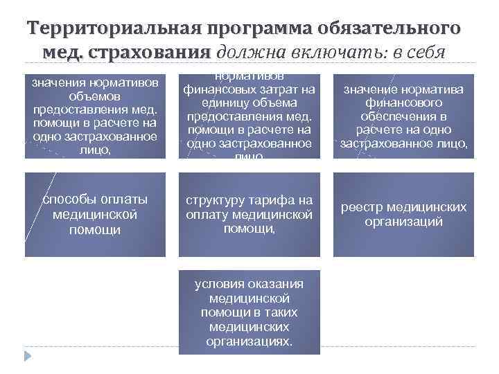 Территориальная программа обязательного мед. страхования должна включать: в себя значения нормативов объемов предоставления мед.