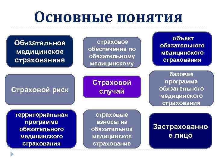 Сущность обязательного страхования. Понятие обязательного медицинского страхования. Основные понятия медицинского страхования. Обязательное медицинское страхование основные понятия. Страховое обеспечение по обязательному медицинскому страхованию.