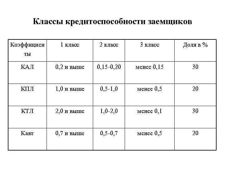 Классы кредитоспособности заемщиков Коэффициен ты 1 класс 2 класс 3 класс Доля в %