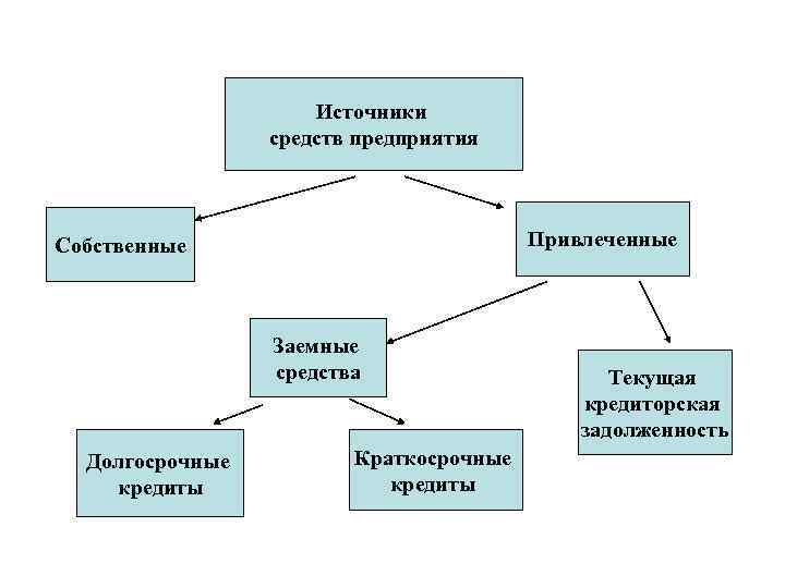 Источники средств предприятия Привлеченные Собственные Заемные средства Долгосрочные кредиты Краткосрочные кредиты Текущая кредиторская задолженность